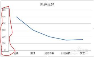 EXCEL中纵轴不见了怎么办？预览图